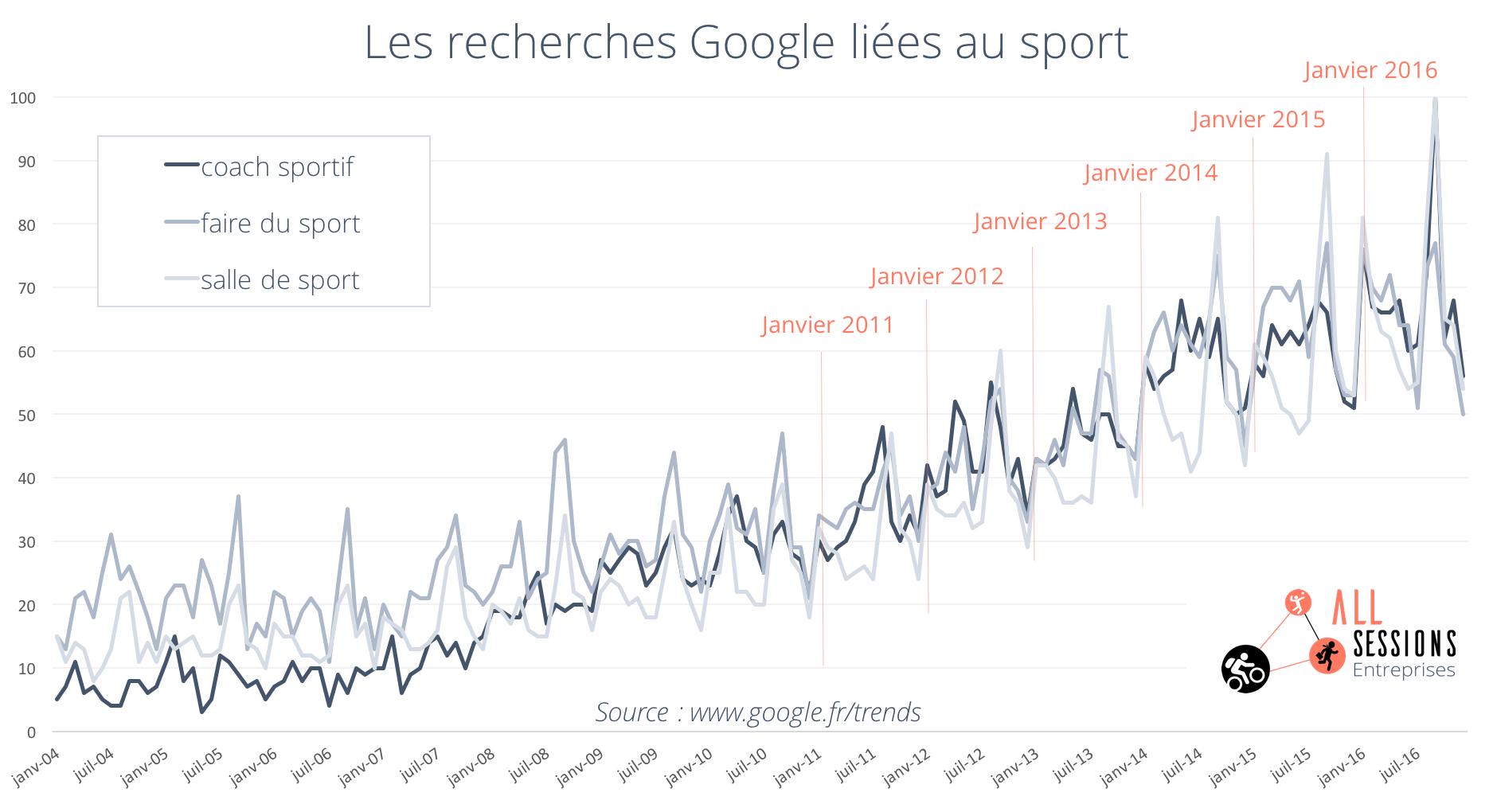 google trends sport