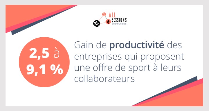 Gain de productivité pour une entreprise proposant du sport à ses salariés