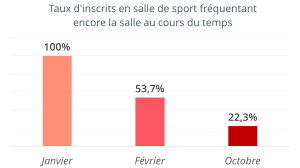 Taux d'abandon salle de fitness